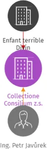 Collectione Consilium z.s., IČO: 17309336: vizualizace vztahů osob a společností