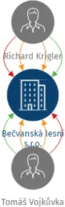 Bečvanská lesní s.r.o., IČO: 17311624: vizualizace vztahů osob a společností