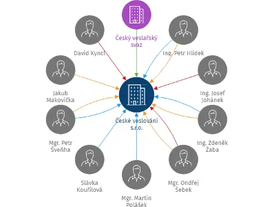 České veslování s.r.o., IČO: 17322782: vizualizace vztahů osob a společností