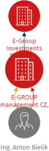E-GROUP management CZ, a.s., IČO: 17322898: vizualizace vztahů osob a společností