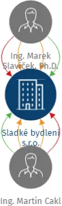 Sladké bydlení s.r.o., IČO: 17323274: vizualizace vztahů osob a společností