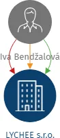 LYCHEE s.r.o., IČO: 17326389: vizualizace vztahů osob a společností
