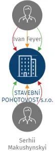 STAVEBNÍ POHOTOVOST s.r.o., IČO: 17327300: vizualizace vztahů osob a společností