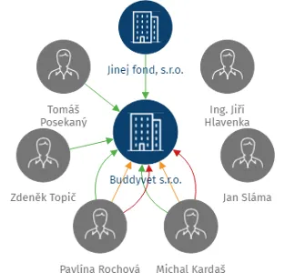 Buddyvet s.r.o., IČO: 17327792: vizualizace vztahů osob a společností