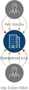 Energotrust s.r.o., IČO: 17334667: vizualizace vztahů osob a společností