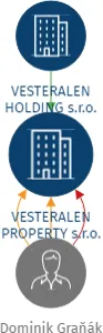 VESTERALEN PROPERTY s.r.o., IČO: 17335132: vizualizace vztahů osob a společností