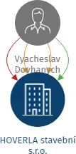 HOVERLA stavební s.r.o., IČO: 17338263: vizualizace vztahů osob a společností