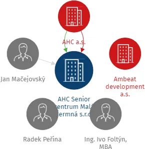 AHC Senior centrum Malá Čermná s.r.o., IČO: 17342554: vizualizace vztahů osob a společností