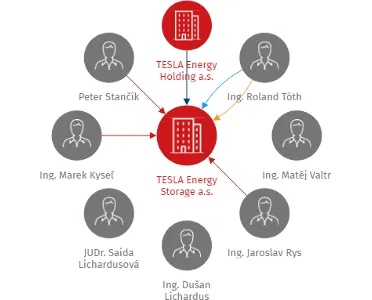 TESLA Energy Storage a.s., IČO: 17342601: vizualizace vztahů osob a společností