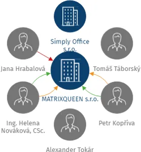 MATRIXQUEEN s.r.o., IČO: 17344280: vizualizace vztahů osob a společností