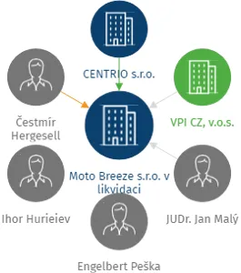 Moto Breeze s.r.o. v likvidaci, IČO: 17348871: vizualizace vztahů osob a společností
