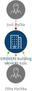 GRUWERI building services s.r.o., IČO: 17353025: vizualizace vztahů osob a společností