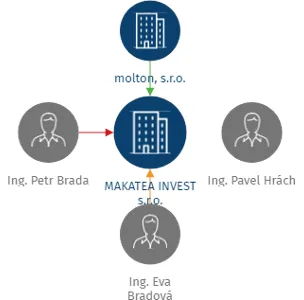 MAKATEA INVEST s.r.o., IČO: 17359376: vizualizace vztahů osob a společností