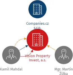 Vision Property Invest, a.s., IČO: 17365279: vizualizace vztahů osob a společností