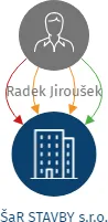ŠaR STAVBY s.r.o., IČO: 17366445: vizualizace vztahů osob a společností