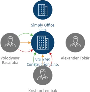 VOLKRIS Construction s.r.o., IČO: 17364698: vizualizace vztahů osob a společností