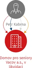 Domov pro seniory Vacov a.s., v likvidaci, IČO: 17368529: vizualizace vztahů osob a společností
