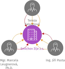 Smíchov žije z.s., IČO: 17315140: vizualizace vztahů osob a společností