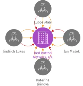 Red Button Network, z.s., IČO: 17357161: vizualizace vztahů osob a společností