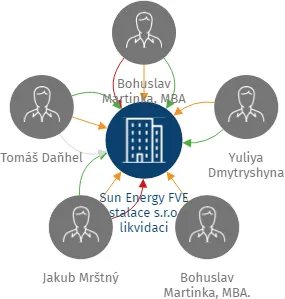 Sun Energy FVE instalace s.r.o. v likvidaci, IČO: 17371813: vizualizace vztahů osob a společností
