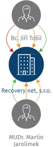 Recovery net, s.r.o., IČO: 17377277: vizualizace vztahů osob a společností