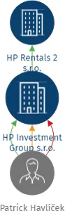 HP Investment Group s.r.o., IČO: 17377315: vizualizace vztahů osob a společností