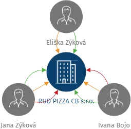 RUD PIZZA CB s.r.o., IČO: 17379164: vizualizace vztahů osob a společností