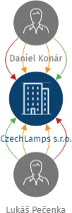 CzechLamps s.r.o., IČO: 17376475: vizualizace vztahů osob a společností