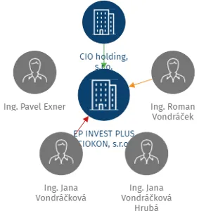 EP INVEST PLUS CIOKON, s.r.o., IČO: 17379300: vizualizace vztahů osob a společností