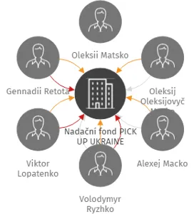 Nadační fond PICK UP UKRAINE, IČO: 17315565: vizualizace vztahů osob a společností