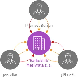 Radioklub Mezivrata z. s., IČO: 17322537: vizualizace vztahů osob a společností