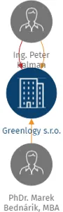 Greenlogy s.r.o., IČO: 17388465: vizualizace vztahů osob a společností