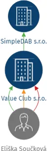Value Club s.r.o., IČO: 17389453: vizualizace vztahů osob a společností