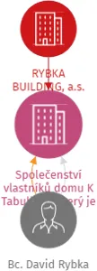 Společenství vlastníků domu K Tabulkám, který je součástí pozemku parc. č. 2338/37, v katastrálním území Kostelec nad Orlicí, IČO: 17382581: vizualizace vztahů osob a společností