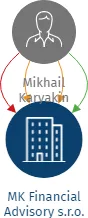 MK Financial Advisory s.r.o., IČO: 17398631: vizualizace vztahů osob a společností