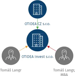 OTIDEA Invest s.r.o., IČO: 17398843: vizualizace vztahů osob a společností