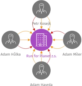 Run for Planet z.s., IČO: 17320062: vizualizace vztahů osob a společností
