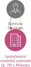 Společenství vlastníků jednotek čp. 759 v Milevsku, IČO: 17373751: vizualizace vztahů osob a společností