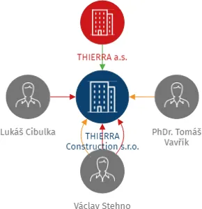THIERRA Construction s.r.o., IČO: 17399629: vizualizace vztahů osob a společností