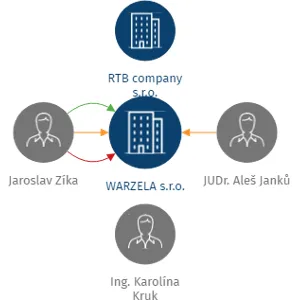 WARZELA s.r.o., IČO: 17399874: vizualizace vztahů osob a společností