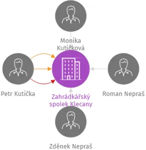 Zahrádkářský spolek Klecany, IČO: 17365031: vizualizace vztahů osob a společností