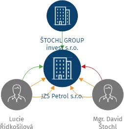 JZS Petrol s.r.o., IČO: 17391628: vizualizace vztahů osob a společností