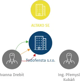 Todofensta s.r.o., IČO: 17342571: vizualizace vztahů osob a společností