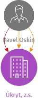 Úkryt, z.s., IČO: 17316570: vizualizace vztahů osob a společností