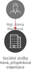 Sociální služby Haná, příspěvková organizace, IČO: 17330947: vizualizace vztahů osob a společností