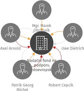 Nadační fond na podporu středoevropských kultur, IČO: 17398894: vizualizace vztahů osob a společností