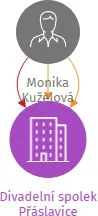 Divadelní spolek Přáslavice, IČO: 17388295: vizualizace vztahů osob a společností