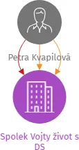 Spolek Vojty život s DS, IČO: 17379172: vizualizace vztahů osob a společností