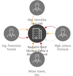Nadační fond Václava Kimla a Aleny Honcové, IČO: 17395682: vizualizace vztahů osob a společností