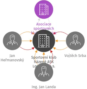 Sportovní klub házené ASK Lovosice, p.s., IČO: 17399386: vizualizace vztahů osob a společností